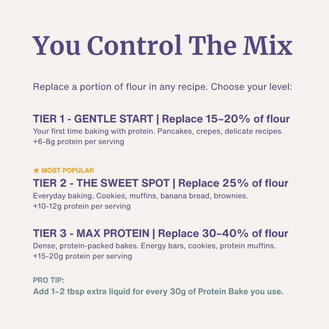 Bethany’s Protein Bake how to use - ratio guide showing 15-40% flour replacement levels